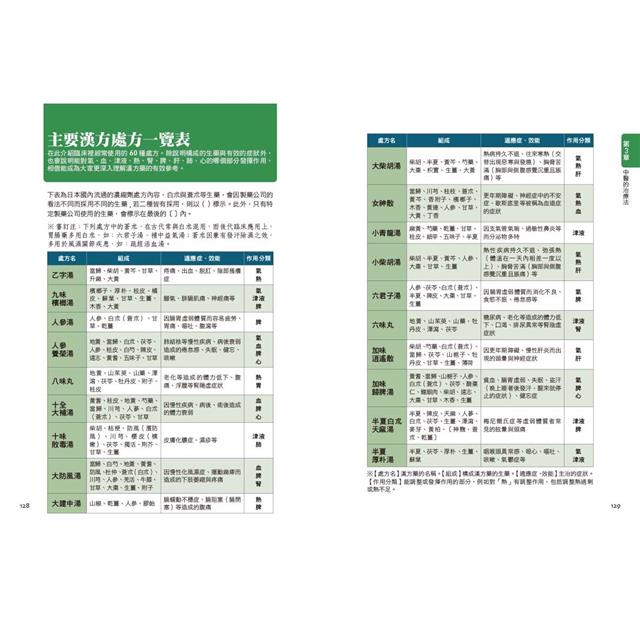 中醫超圖解(新裝版):認識中醫的第一本書,陰陽五行、氣血津液、四診八綱、漢方用藥、經絡養生一次就懂 中醫超圖解(新裝版):認識中醫的第一本書,陰陽五行、氣血津液、四診八綱、漢方用藥、經絡養生一次就懂