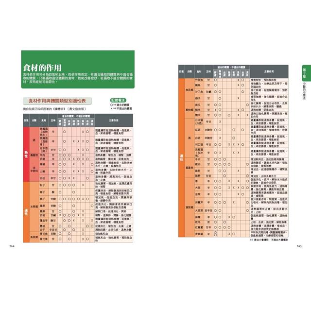 中醫超圖解(新裝版):認識中醫的第一本書,陰陽五行、氣血津液、四診八綱、漢方用藥、經絡養生一次就懂 中醫超圖解(新裝版):認識中醫的第一本書,陰陽五行、氣血津液、四診八綱、漢方用藥、經絡養生一次就懂