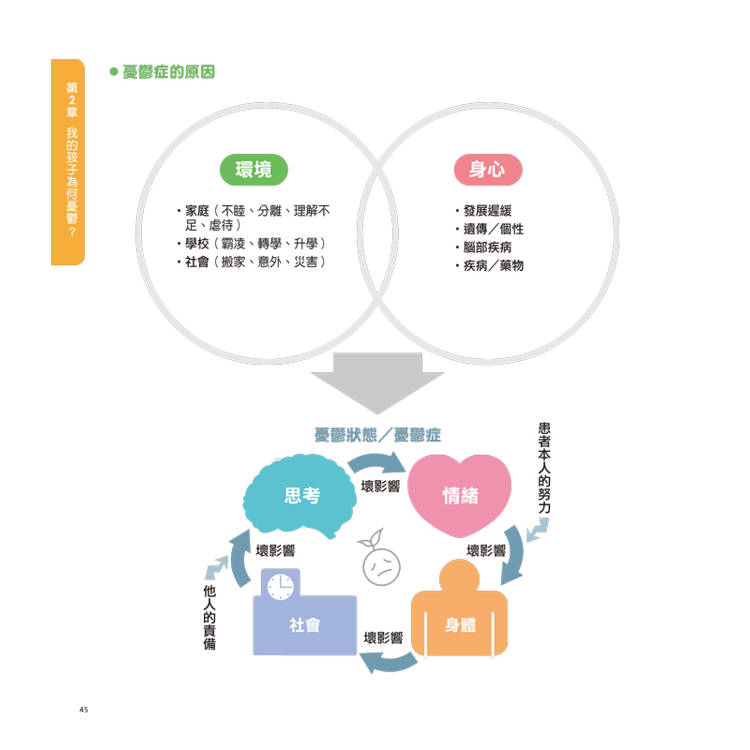 家有憂鬱兒的父母陪伴指南:用理解與陪伴擁抱憂鬱的孩子 家有憂鬱兒的父母陪伴指南:用理解與陪伴擁抱憂鬱的孩子