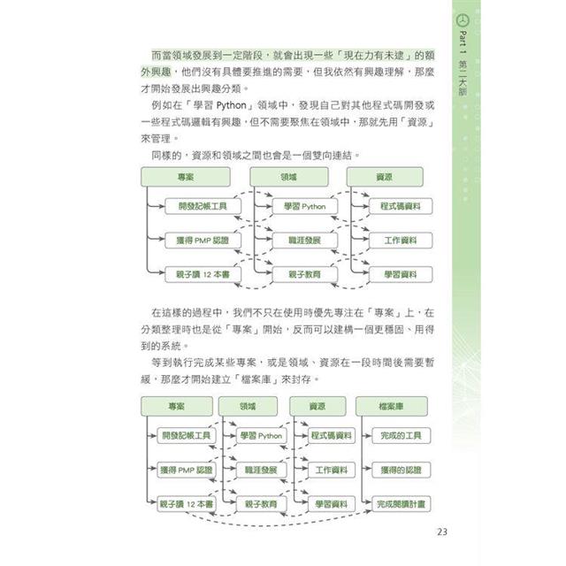 高效人生工作法圖解:GTD、子彈筆記、原子習慣、PDCA,重新理解30個生產力實作方法 高效人生工作法圖解:GTD、子彈筆記、原子習慣、PDCA,重新理解30個生產力實作方法