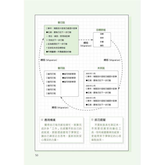 高效人生工作法圖解:GTD、子彈筆記、原子習慣、PDCA,重新理解30個生產力實作方法 高效人生工作法圖解:GTD、子彈筆記、原子習慣、PDCA,重新理解30個生產力實作方法