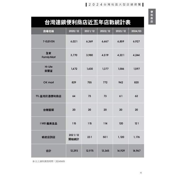 2024台灣地區大型店鋪總覽 2024台灣地區大型店鋪總覽