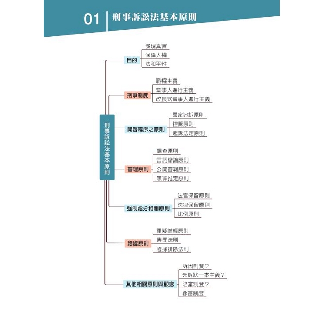 刑事訴訟法 全彩心智圖表 19律師 司法特考 高普特考 保成 拾書所