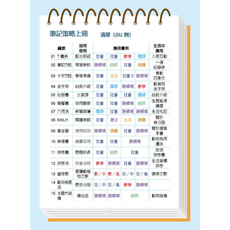 夢華老師的多元筆記策略課套書─蒐集多領域172種轉化實例,搭配每種筆記法的【使用類別+各科應用實例+生活中應用】 夢華老師的多元筆記策略課套書─蒐集多領域172種轉化實例,搭配每種筆記法的【使用類別+各科應用實例+生活中應用】