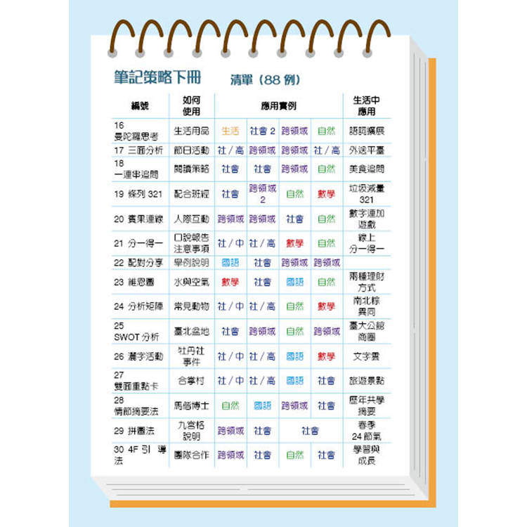 夢華老師的多元筆記策略課套書─蒐集多領域172種轉化實例,搭配每種筆記法的【使用類別+各科應用實例+生活中應用】 夢華老師的多元筆記策略課套書─蒐集多領域172種轉化實例,搭配每種筆記法的【使用類別+各科應用實例+生活中應用】