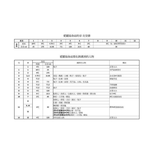 解讀愛麗絲:英國奇幻經典《漫遊奇境》與《鏡中奇遇》最新全譯注釋本,從全知角度看懂故事與角色 解讀愛麗絲:英國奇幻經典《漫遊奇境》與《鏡中奇遇》最新全譯注釋本,從全知角度看懂故事與角色