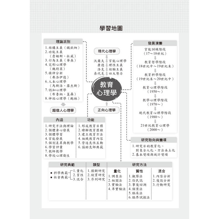 名師壓箱秘笈【解題策略完全掌握】:教育心理學〔六版〕(高普考/地方特考/各類特考) 名師壓箱秘笈【解題策略完全掌握】:教育心理學〔六版〕(高普考/地方特考/各類特考)