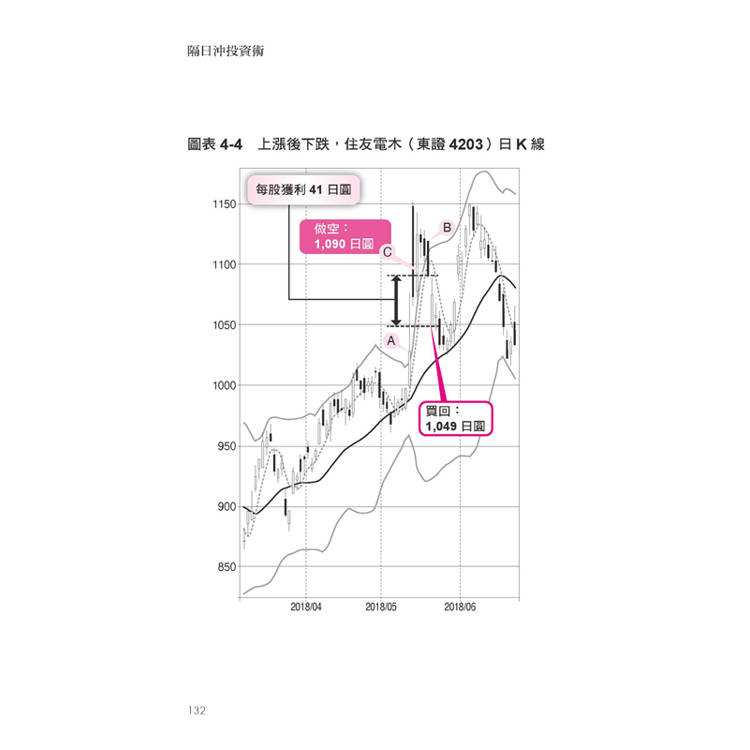 隔日沖投資術:我的獨門法則:收盤前5分鐘才進場,隔日開盤馬上出場──上漲和下跌我都賺,勝率超過八成。 隔日沖投資術:我的獨門法則:收盤前5分鐘才進場,隔日開盤馬上出場──上漲和下跌我都賺,勝率超過八成。