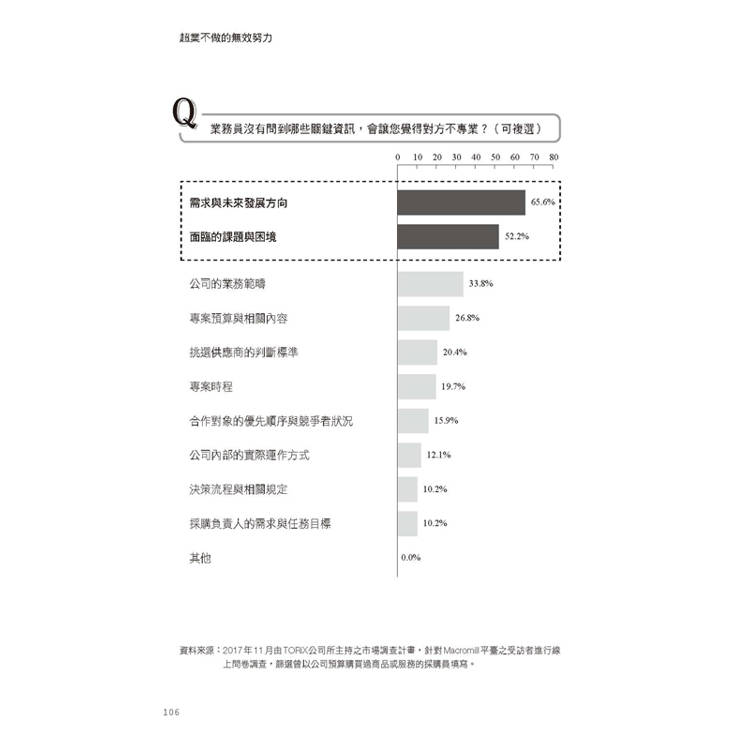 超業不做的無效努力:超過一萬名客戶心聲大調查:業務員的哪些努力無助成交、甚至幫倒忙。超級業務則是如何精準打動客戶? 超業不做的無效努力:超過一萬名客戶心聲大調查:業務員的哪些努力無助成交、甚至幫倒忙。超級業務則是如何精準打動客戶?