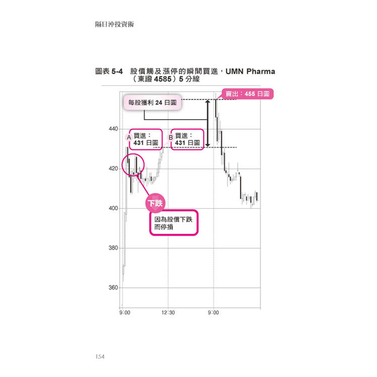 隔日沖投資術:我的獨門法則:收盤前5分鐘才進場,隔日開盤馬上出場──上漲和下跌我都賺,勝率超過八成。 隔日沖投資術:我的獨門法則:收盤前5分鐘才進場,隔日開盤馬上出場──上漲和下跌我都賺,勝率超過八成。