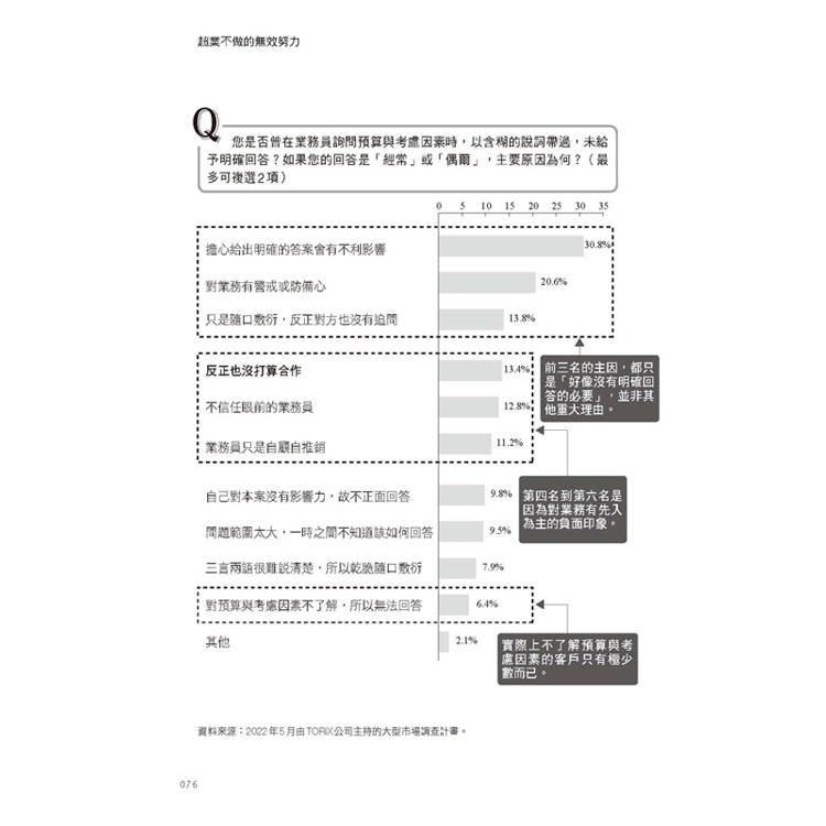 超業不做的無效努力:超過一萬名客戶心聲大調查:業務員的哪些努力無助成交、甚至幫倒忙。超級業務則是如何精準打動客戶? 超業不做的無效努力:超過一萬名客戶心聲大調查:業務員的哪些努力無助成交、甚至幫倒忙。超級業務則是如何精準打動客戶?